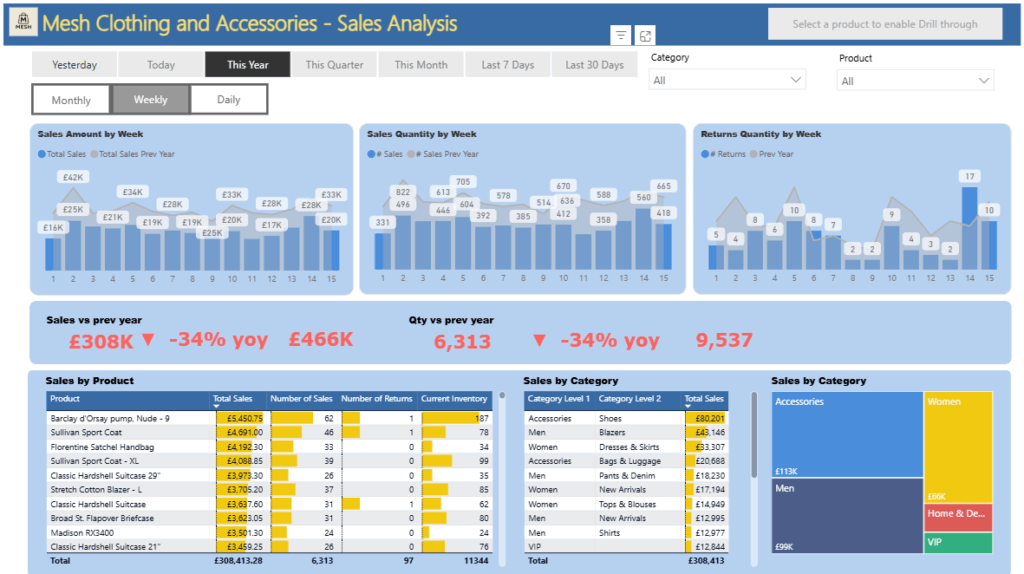 Over the course of this three day course, you'll build this amazing sales dashboard